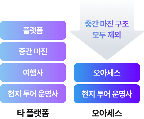 합리적인 비용으로. 현지 에이전시 직계약 구조로 중간 마진 없는 합리적인 가격