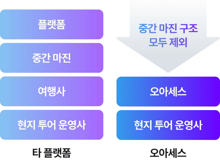 합리적인 비용으로. 현지 에이전시 직계약 구조로 중간 마진 없는 합리적인 가격